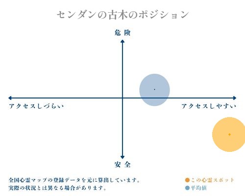 センダンの古木の縦軸（危険・安全）と横軸（アクセスしづらい・アクセスしやすい）で比較したポジショニングマップ