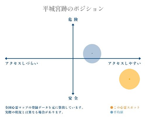 平城宮跡の縦軸（危険・安全）と横軸（アクセスしづらい・アクセスしやすい）で比較したポジショニングマップ