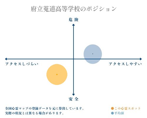 府立莵道高等学校の縦軸（危険・安全）と横軸（アクセスしづらい・アクセスしやすい）で比較したポジショニングマップ