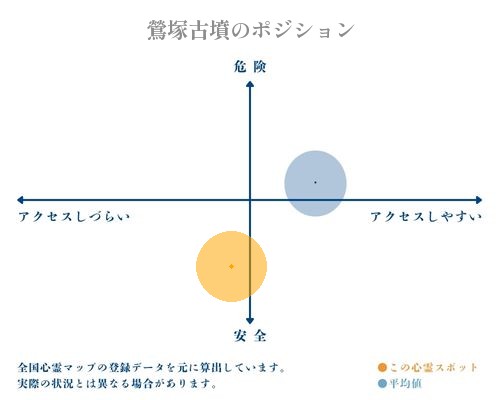 鶯塚古墳の縦軸（危険・安全）と横軸（アクセスしづらい・アクセスしやすい）で比較したポジショニングマップ