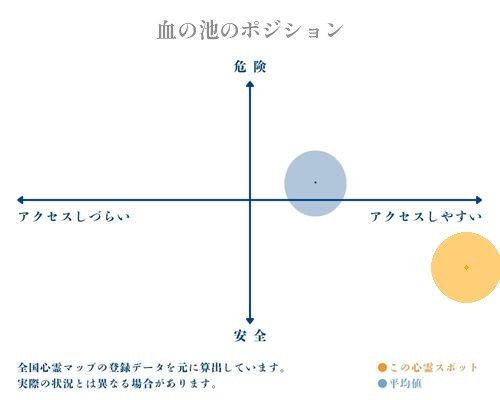 血の池の縦軸（危険・安全）と横軸（アクセスしづらい・アクセスしやすい）で比較したポジショニングマップ