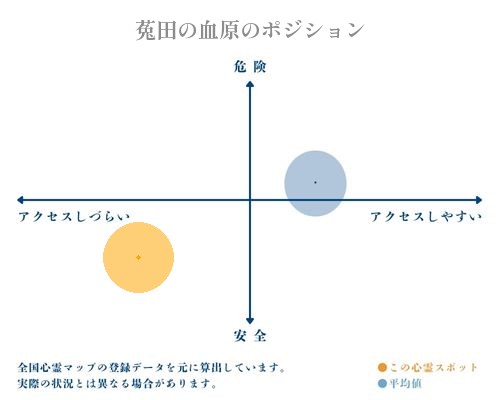 菟田の血原の縦軸（危険・安全）と横軸（アクセスしづらい・アクセスしやすい）で比較したポジショニングマップ