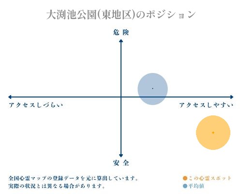 大渕池公園(東地区)の縦軸（危険・安全）と横軸（アクセスしづらい・アクセスしやすい）で比較したポジショニングマップ