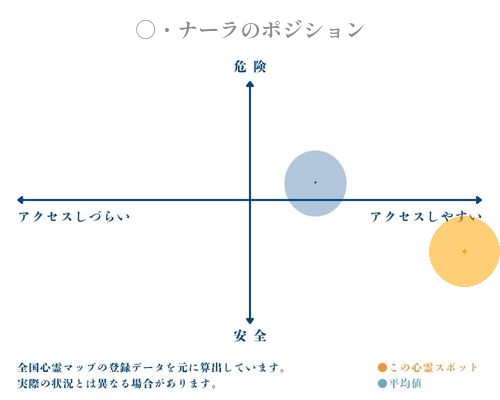 ○・ナーラの縦軸（危険・安全）と横軸（アクセスしづらい・アクセスしやすい）で比較したポジショニングマップ