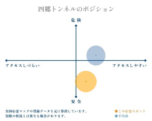 四郷トンネルの縦軸（危険・安全）と横軸（アクセスしづらい・アクセスしやすい）で比較したポジショニングマップ