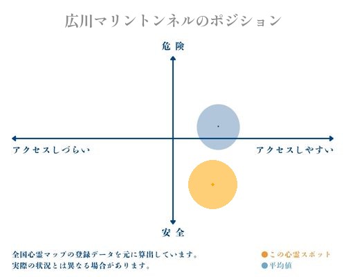 広川マリントンネルの縦軸（危険・安全）と横軸（アクセスしづらい・アクセスしやすい）で比較したポジショニングマップ