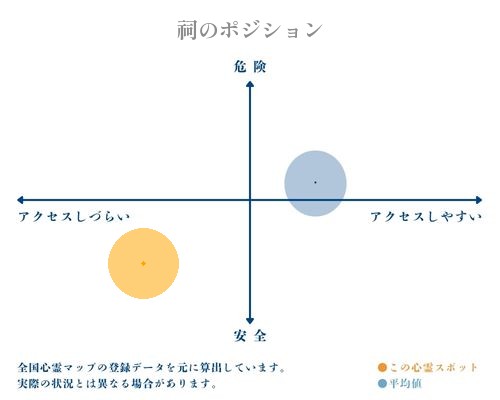 祠の縦軸（危険・安全）と横軸（アクセスしづらい・アクセスしやすい）で比較したポジショニングマップ