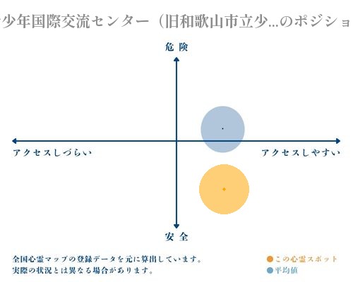 青少年国際交流センター（旧和歌山市立少年自然の家）の縦軸（危険・安全）と横軸（アクセスしづらい・アクセスしやすい）で比較したポジショニングマップ