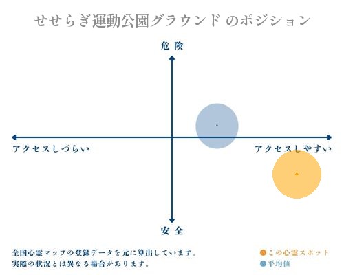 せせらぎ運動公園グラウンド の縦軸（危険・安全）と横軸（アクセスしづらい・アクセスしやすい）で比較したポジショニングマップ