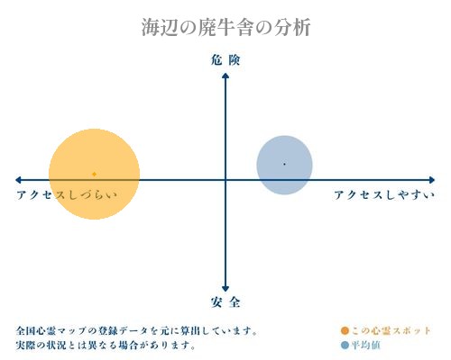 海辺の廃牛舎の分析画像