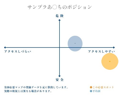 サンプラあ○ちの縦軸（危険・安全）と横軸（アクセスしづらい・アクセスしやすい）で比較したポジショニングマップ