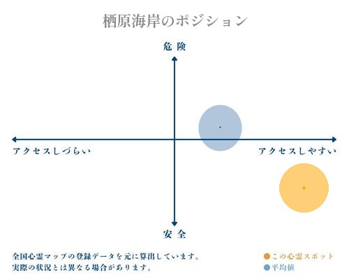 栖原海岸の縦軸（危険・安全）と横軸（アクセスしづらい・アクセスしやすい）で比較したポジショニングマップ
