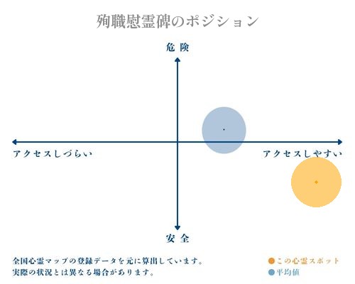 殉職慰霊碑の縦軸（危険・安全）と横軸（アクセスしづらい・アクセスしやすい）で比較したポジショニングマップ