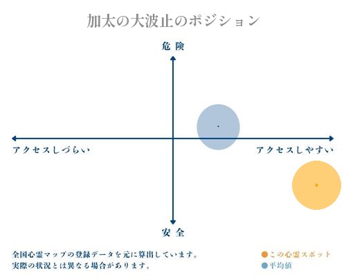 加太の大波止の縦軸（危険・安全）と横軸（アクセスしづらい・アクセスしやすい）で比較したポジショニングマップ