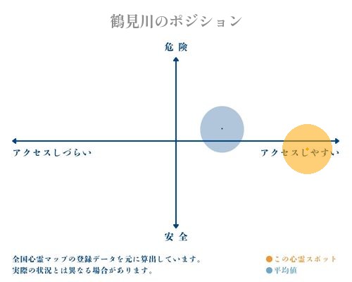 鶴見川の縦軸（危険・安全）と横軸（アクセスしづらい・アクセスしやすい）で比較したポジショニングマップ