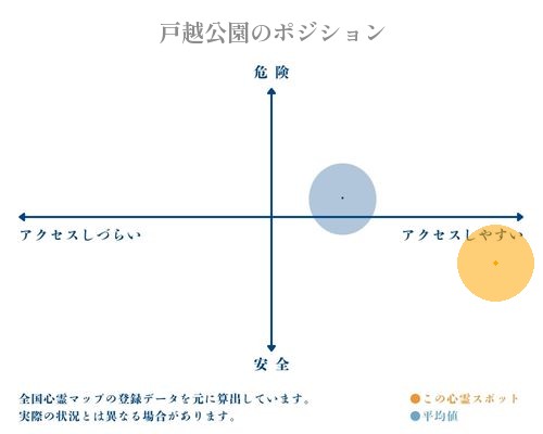戸越公園の縦軸（危険・安全）と横軸（アクセスしづらい・アクセスしやすい）で比較したポジショニングマップ
