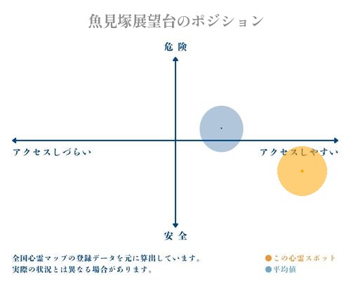 魚見塚展望台の縦軸（危険・安全）と横軸（アクセスしづらい・アクセスしやすい）で比較したポジショニングマップ