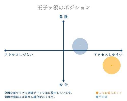 王子ヶ浜の縦軸（危険・安全）と横軸（アクセスしづらい・アクセスしやすい）で比較したポジショニングマップ