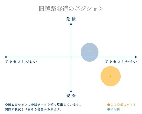 旧越路隧道の縦軸（危険・安全）と横軸（アクセスしづらい・アクセスしやすい）で比較したポジショニングマップ
