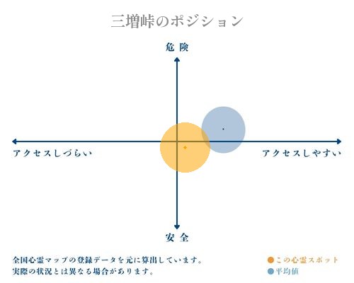 三増峠の縦軸（危険・安全）と横軸（アクセスしづらい・アクセスしやすい）で比較したポジショニングマップ