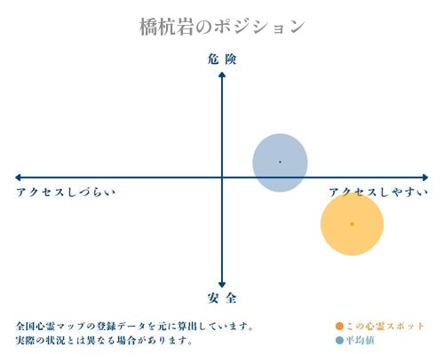 橋杭岩の縦軸（危険・安全）と横軸（アクセスしづらい・アクセスしやすい）で比較したポジショニングマップ