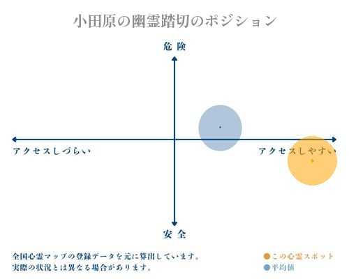 小田原の幽霊踏切の縦軸（危険・安全）と横軸（アクセスしづらい・アクセスしやすい）で比較したポジショニングマップ