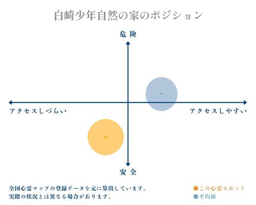 白崎少年自然の家の縦軸（危険・安全）と横軸（アクセスしづらい・アクセスしやすい）で比較したポジショニングマップ