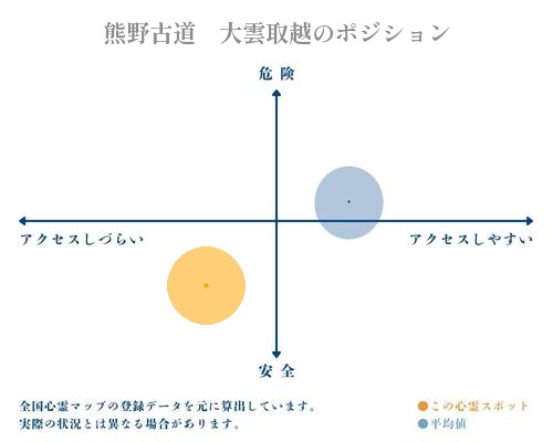 熊野古道　大雲取越の縦軸（危険・安全）と横軸（アクセスしづらい・アクセスしやすい）で比較したポジショニングマップ