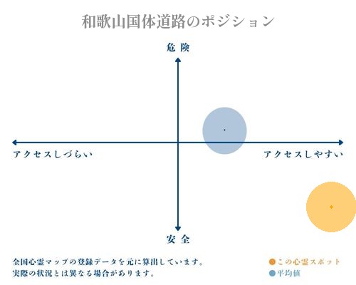 和歌山国体道路の縦軸（危険・安全）と横軸（アクセスしづらい・アクセスしやすい）で比較したポジショニングマップ