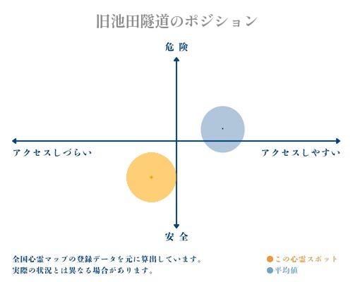 旧池田隧道の縦軸（危険・安全）と横軸（アクセスしづらい・アクセスしやすい）で比較したポジショニングマップ