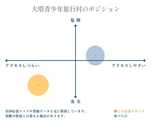 大塔青少年旅行村の縦軸（危険・安全）と横軸（アクセスしづらい・アクセスしやすい）で比較したポジショニングマップ