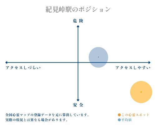 紀見峠駅の縦軸（危険・安全）と横軸（アクセスしづらい・アクセスしやすい）で比較したポジショニングマップ