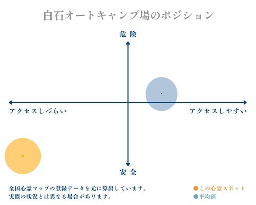 白石オートキャンプ場の縦軸（危険・安全）と横軸（アクセスしづらい・アクセスしやすい）で比較したポジショニングマップ