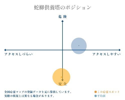 蛇柳供養塔の縦軸（危険・安全）と横軸（アクセスしづらい・アクセスしやすい）で比較したポジショニングマップ