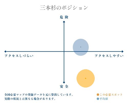 三本杉の縦軸（危険・安全）と横軸（アクセスしづらい・アクセスしやすい）で比較したポジショニングマップ
