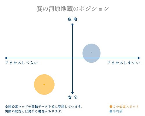 賽の河原地蔵の縦軸（危険・安全）と横軸（アクセスしづらい・アクセスしやすい）で比較したポジショニングマップ