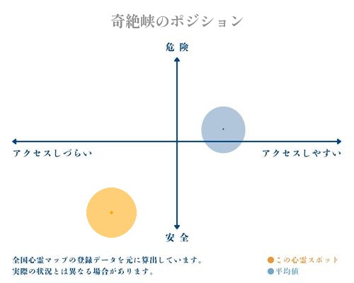 奇絶峡の縦軸（危険・安全）と横軸（アクセスしづらい・アクセスしやすい）で比較したポジショニングマップ
