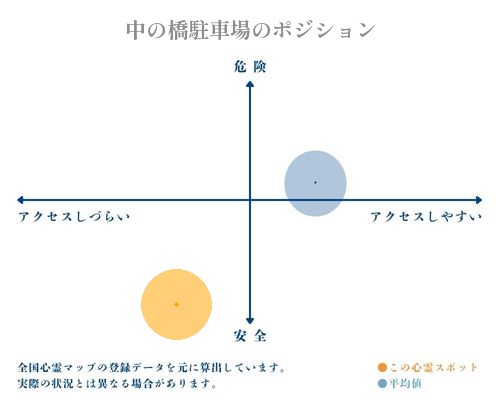 中の橋駐車場の縦軸（危険・安全）と横軸（アクセスしづらい・アクセスしやすい）で比較したポジショニングマップ