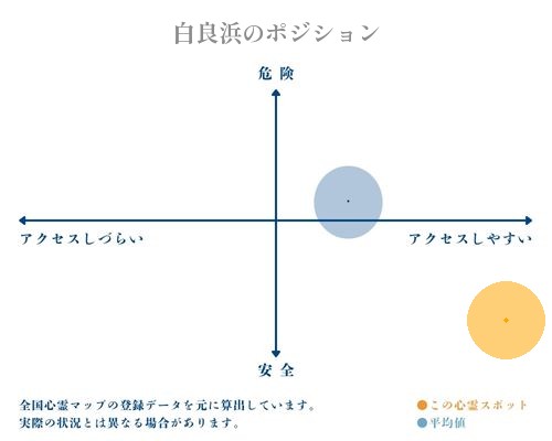白良浜の縦軸（危険・安全）と横軸（アクセスしづらい・アクセスしやすい）で比較したポジショニングマップ