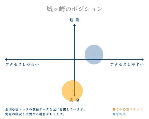 城ヶ崎の縦軸（危険・安全）と横軸（アクセスしづらい・アクセスしやすい）で比較したポジショニングマップ