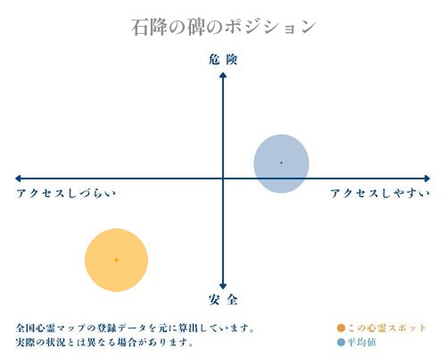 石降の碑の縦軸（危険・安全）と横軸（アクセスしづらい・アクセスしやすい）で比較したポジショニングマップ