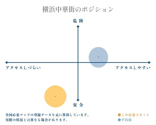 横浜中華街の縦軸（危険・安全）と横軸（アクセスしづらい・アクセスしやすい）で比較したポジショニングマップ