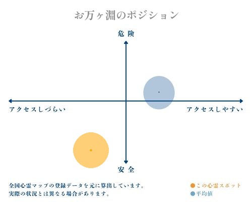 お万ヶ淵の縦軸（危険・安全）と横軸（アクセスしづらい・アクセスしやすい）で比較したポジショニングマップ