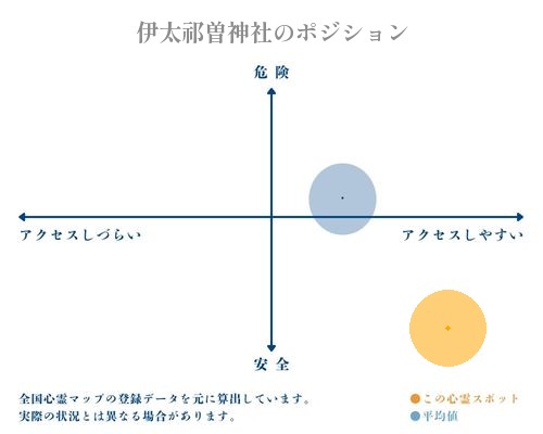伊太祁曽神社の縦軸（危険・安全）と横軸（アクセスしづらい・アクセスしやすい）で比較したポジショニングマップ