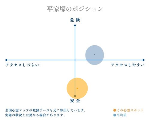 平家塚の縦軸（危険・安全）と横軸（アクセスしづらい・アクセスしやすい）で比較したポジショニングマップ