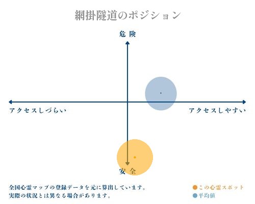 網掛隧道の縦軸（危険・安全）と横軸（アクセスしづらい・アクセスしやすい）で比較したポジショニングマップ