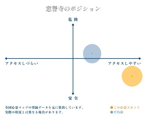 窓譽寺の縦軸（危険・安全）と横軸（アクセスしづらい・アクセスしやすい）で比較したポジショニングマップ
