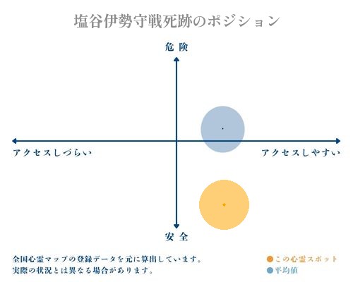 塩谷伊勢守戦死跡の縦軸（危険・安全）と横軸（アクセスしづらい・アクセスしやすい）で比較したポジショニングマップ