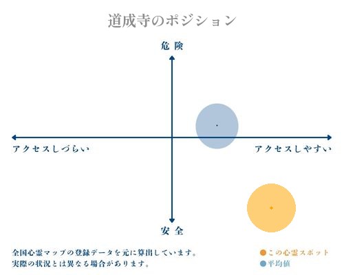 道成寺の縦軸（危険・安全）と横軸（アクセスしづらい・アクセスしやすい）で比較したポジショニングマップ