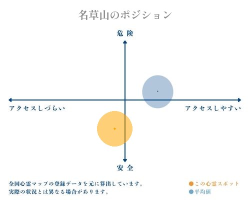名草山の縦軸（危険・安全）と横軸（アクセスしづらい・アクセスしやすい）で比較したポジショニングマップ